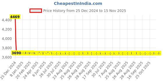 moglix.com Lumax Right Hand Side Tail Light Replacement for Honda Amaze lumax Price History Graph from 25 Dec 2024 to 15 Nov 2025