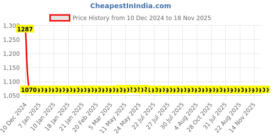 moglix.com Lumax Right Hand Side Tail Light Replacement for Hyundai i10 lumax Price History Graph from 10 Dec 2024 to 17 Nov 2025