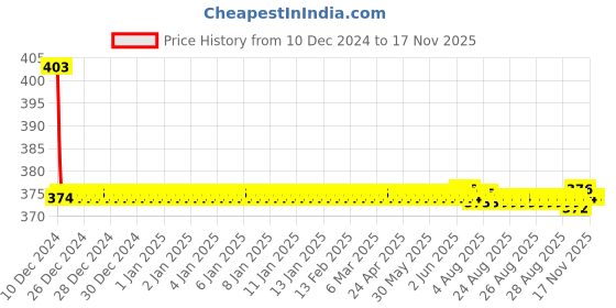moglix.com Lumax Right Hand Side Tail Light Replacement for Maruti Suzuki 800 lumax Price History Graph from 10 Dec 2024 to 16 Nov 2025