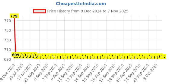 moglix.com Lumax Right Hand Side Tail Light Replacement for Maruti Suzuki 800 Type 3 lumax Price History Graph from 9 Dec 2024 to 7 Nov 2025