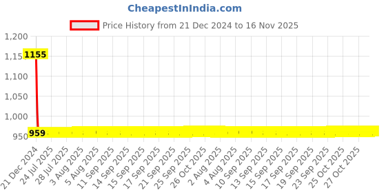 moglix.com Lumax Right Hand Side Tail Light Replacement for Maruti Suzuki Alto K10 lumax Price History Graph from 21 Dec 2024 to 16 Nov 2025