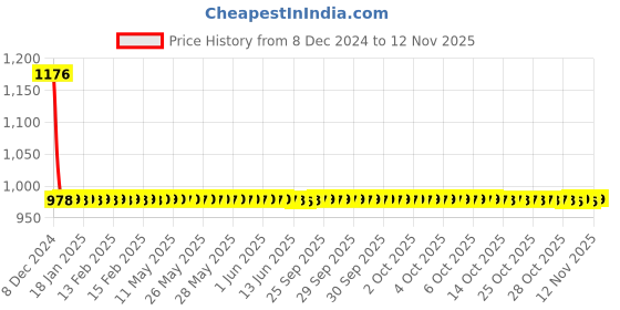 moglix.com Lumax Right Hand Side Tail Light Replacement for Maruti Suzuki Alto Type 1 lumax Price History Graph from 8 Dec 2024 to 12 Nov 2025