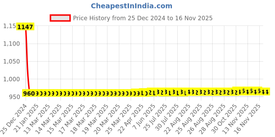 moglix.com Lumax Right Hand Side Tail Light Replacement for Maruti Suzuki Alto Type 3 lumax Price History Graph from 25 Dec 2024 to 16 Nov 2025