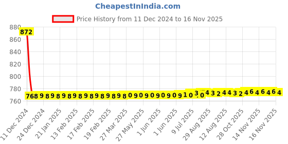 moglix.com Lumax Right Hand Side Tail Light Replacement for Maruti Suzuki Eeco lumax Price History Graph from 11 Dec 2024 to 15 Nov 2025