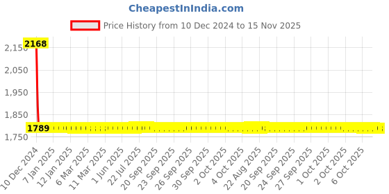 moglix.com Lumax Right Hand Side Tail Light Replacement for Maruti Suzuki Swift lumax Price History Graph from 10 Dec 2024 to 15 Nov 2025