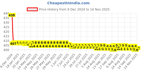 moglix.com Lumax Right Hand Side Tail Light Replacement for Maruti Suzuki Van lumax Price History Graph from 9 Dec 2024 to 14 Nov 2025