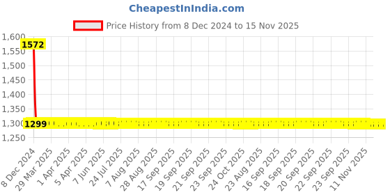 moglix.com Lumax Right Hand Side Tail Light Replacement for Maruti Suzuki WagonR Type 4 lumax Price History Graph from 8 Dec 2024 to 15 Nov 2025