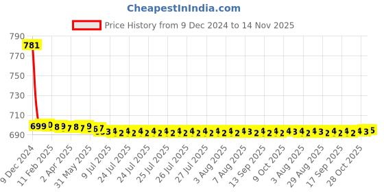 moglix.com Lumax Right Hand Side Tail Light Replacement for Maruti Suzuki Zen lumax Price History Graph from 9 Dec 2024 to 14 Nov 2025