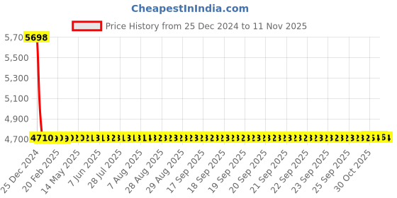 moglix.com Lumax Right Hand Side Tail Light Replacement for Renault Duster lumax Price History Graph from 25 Dec 2024 to 11 Nov 2025