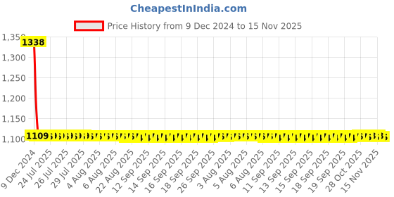 moglix.com Lumax Right Hand Side Tail Light Replacement for Tata Indica V2 lumax Price History Graph from 9 Dec 2024 to 15 Nov 2025