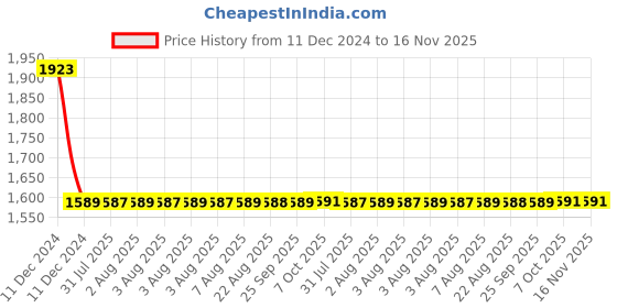 moglix.com Lumax Right Hand Side Tail Light Replacement for Tata Indica Xeta lumax Price History Graph from 11 Dec 2024 to 16 Nov 2025