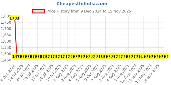 moglix.com Lumax Right Hand Side Tail Light Replacement for Tata Indigo CS lumax Price History Graph from 9 Dec 2024 to 15 Nov 2025