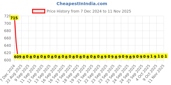 moglix.com Lumax Right Hand Side Tail Light Replacement for Tata Sumo lumax Price History Graph from 7 Dec 2024 to 11 Nov 2025
