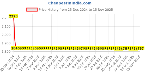 moglix.com Lumax Right Hand Side Tail Light Replacement for Toyota Innova New lumax Price History Graph from 25 Dec 2024 to 15 Nov 2025