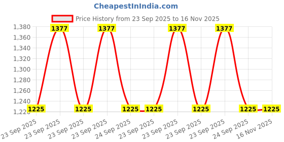 moglix.com Lumax Right Side Rear Combination Assembly for Maruti Suzuki Alto 028-RCA-R (RH) lumax Price History Graph from 23 Sep 2025 to 16 Nov 2025