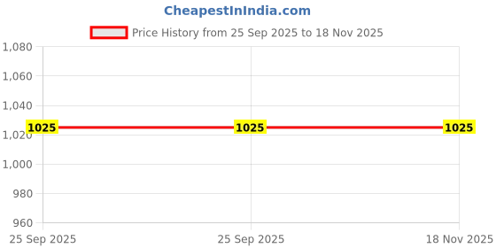 moglix.com Lumax Right Side Rear Combination Unit for Maruti Suzuki 800 FL/Alto RH lumax Price History Graph from 25 Sep 2025 to 18 Nov 2025