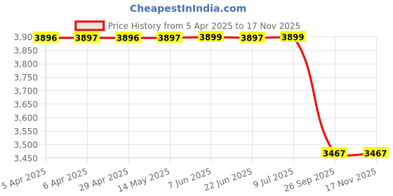 moglix.com Lumax Safety Reflector for Mahindra Scorpio Refresh 046-Sfr-Srl, LUM-Q6XGMM lumax Price History Graph from 5 Apr 2025 to 16 Nov 2025