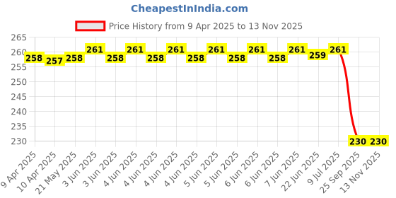 moglix.com Lumax Side View Mirror for Tata/Force 407/Tempo Traveller 005-Svm-Dl Lh, LUM-H4DVSF lumax Price History Graph from 9 Apr 2025 to 13 Nov 2025