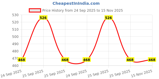 moglix.com Lumax Silver Tail Panel for Bajaj Discover Old Model Part No 252-Tp-Dscv-Sl, LUM-BZ0AIC lumax Price History Graph from 24 Sep 2025 to 15 Nov 2025