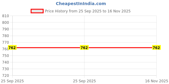 moglix.com Lumax Silver Tail Panel for Hero Dream Yuga Part No 264-Tp-Dy-Sl, LUM-SI3E2U lumax Price History Graph from 25 Sep 2025 to 15 Nov 2025