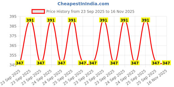moglix.com Lumax Silver Tail Panel for Hero Splendor Plus New Model Part No 216-Tp-Spg-Sl, LUM-AFFS4P lumax Price History Graph from 23 Sep 2025 to 16 Nov 2025