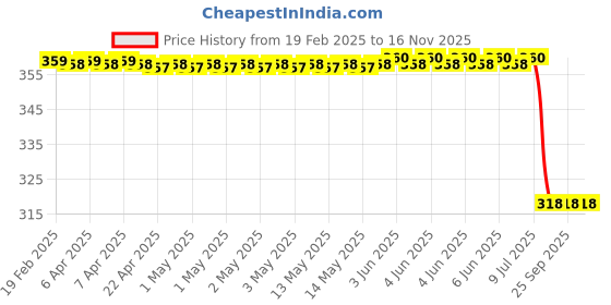 moglix.com Lumax Silver Visor for Hero Cd Deluxe Ss, Part No 216-Hlv-Hfs-Sl, LUM-8I6EGR lumax Price History Graph from 19 Feb 2025 to 16 Nov 2025