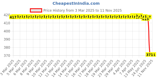 moglix.com Lumax Silver Visor for Honda Dio Old, Part No 262-Hlv-De-Om-Sl, LUM-A928I5 lumax Price History Graph from 3 Mar 2025 to 11 Nov 2025