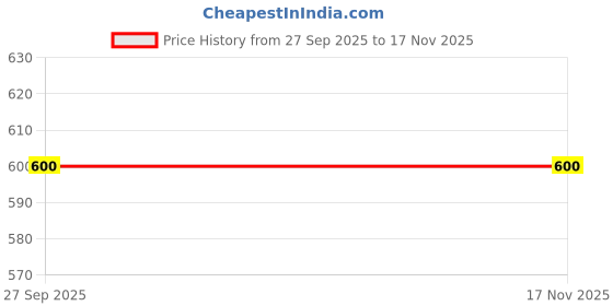 moglix.com Lumax Silver Visor with Glass for Hero Achiever, Part No 216-Hlv-Achvr-Sl, LUM-2C9L7F lumax Price History Graph from 27 Sep 2025 to 16 Nov 2025