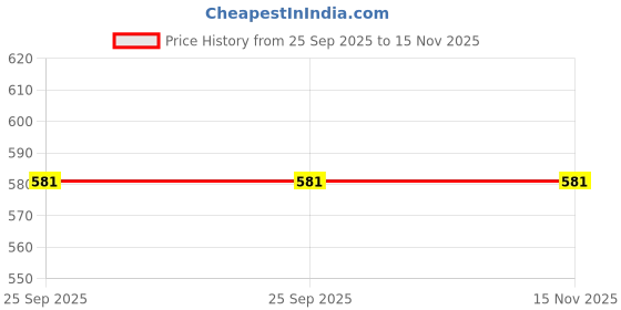 moglix.com Lumax Silver Visor with Glass for Hero Ambition, Part No 263-Hlv-Ambtn-Sl, LUM-LA2XN1 lumax Price History Graph from 25 Sep 2025 to 15 Nov 2025