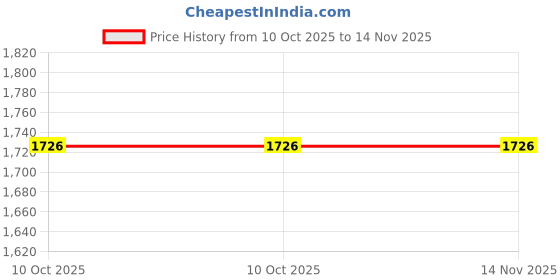 moglix.com Lumax Soft Wiper Blade Size 16 inch for Universal Vehicle, 060-Wpr-Soft-16, LUM-TOGWV0 lumax Price History Graph from 10 Oct 2025 to 14 Nov 2025