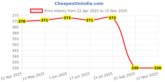 moglix.com Lumax Tail Lamp Assembly for Bajaj Discover 100/ Discover 125 Part No 252-Tlu-Wob, LUM-XYYA7H lumax Price History Graph from 22 Apr 2025 to 13 Nov 2025