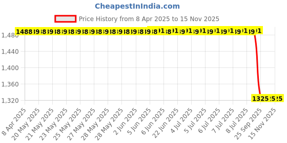 moglix.com Lumax Tail Lamp Assembly for Royal Enfield Bullet Classic Part No 206-Tla-Re-C, LUM-Y97G84 lumax Price History Graph from 8 Apr 2025 to 15 Nov 2025