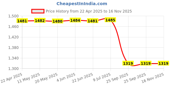 moglix.com Lumax Tail Lamp Assembly for Tvs Star City Part No 220-Tla-Sc -, LUM-7QZIUE lumax Price History Graph from 22 Apr 2025 to 15 Nov 2025