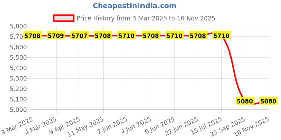 moglix.com Lumax Tail Lamp Lens for Hero Super Spendor Part No 216-Tll-Ss -, LUM-L5ASVG lumax Price History Graph from 3 Mar 2025 to 15 Nov 2025