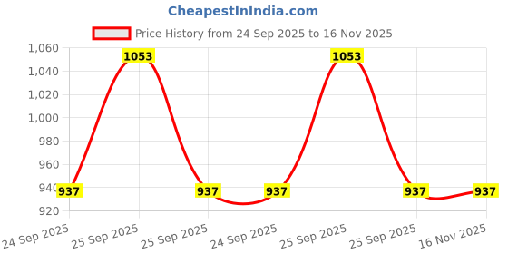 moglix.com Lumax Tail Panel for Honda Shine 2017 Part No 260-Tp-Sn-2017-Srd, LUM-I0J1B1 lumax Price History Graph from 24 Sep 2025 to 16 Nov 2025