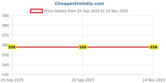 moglix.com Lumax Vehicle Specific Fit Black &a; Blue Fiber 216-Hlv-Hfn-B-Bu Hero Cd Deluxe New 2W Visor lumax Price History Graph from 25 Sep 2025 to 14 Nov 2025