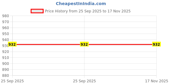 moglix.com Lumax Vehicle Specific Fit Black &a; Blue Fiber 252-Hlv-D12-B-Bu Bajaj Discover 125Cc 2W Visor lumax Price History Graph from 25 Sep 2025 to 16 Nov 2025