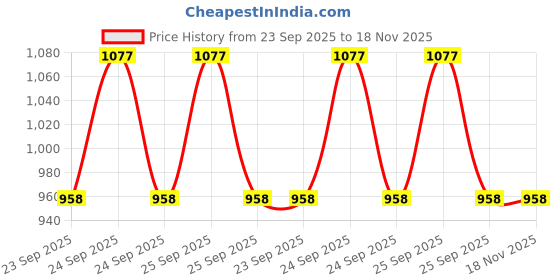 moglix.com Lumax Vehicle Specific Fit Black &a; Green Fiber 252-Hlv-D10-B3Ge Bajaj Discover 100Cc 2W Visor lumax Price History Graph from 23 Sep 2025 to 18 Nov 2025