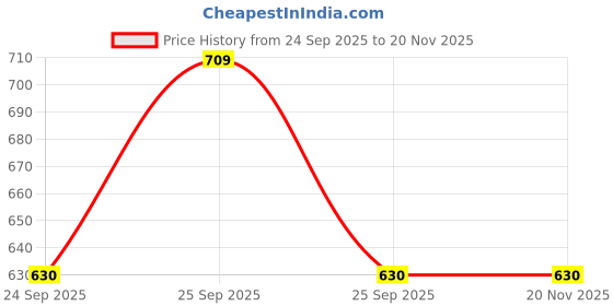 moglix.com Lumax Visor with Glass &a; Golden Sticker for Tvc Victor New 2018, Part No 220-Hlv-Vct18-B-Gl, LUM-ULIIKS lumax Price History Graph from 24 Sep 2025 to 16 Nov 2025