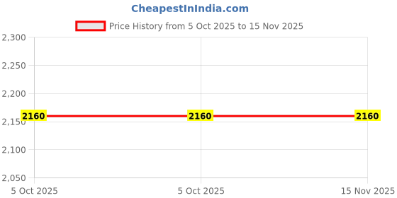 moglix.com Lumax White &a; Yellow 216-Bla-Fr -B Front Right Hero Honda Cd 100 2 Wheeler Blinker Assembly lumax Price History Graph from 5 Oct 2025 to 14 Nov 2025