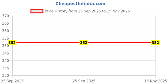 moglix.com Lumax White Visor for Honda Dream Neo, Part No 264-Hlv-Drn-Wht, LUM-WCSY4Y lumax Price History Graph from 25 Sep 2025 to 15 Nov 2025