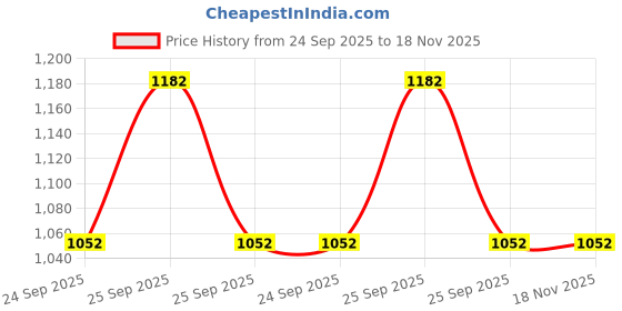 moglix.com Lumax Windtone Horn for Pc/Lcv 090-Wt-12V-C, LUM-RHQ5RD lumax Price History Graph from 24 Sep 2025 to 18 Nov 2025