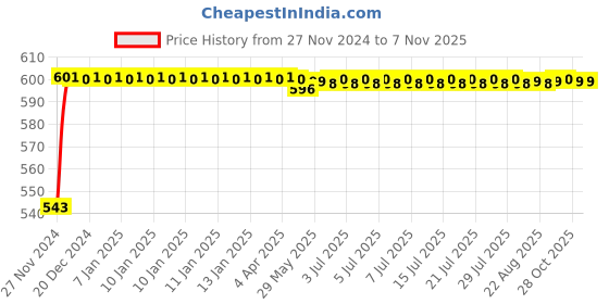 moglix.com Luminosity 12W Aluminium Cool White Round Black LED Surface Down Light, LUA1 12 R 5700 SM (Pack of 5) luminosity Price History Graph from 27 Nov 2024 to 5 Nov 2025
