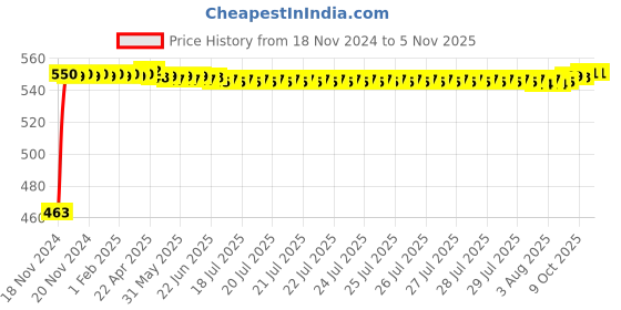 moglix.com Luminosity 12W Cool White Square Recessed LED Downlight, LUA1 12 SP 5700 RC (Pack of 5) luminosity Price History Graph from 18 Nov 2024 to 5 Nov 2025