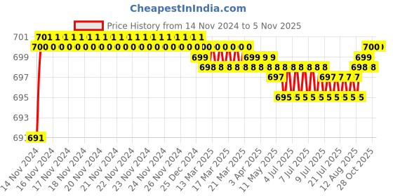 moglix.com Luminosity 15W Aluminium Cool White Round Black LED Surface Down Light, LUA1 15 R 5700 SM (Pack of 5) luminosity Price History Graph from 14 Nov 2024 to 5 Nov 2025