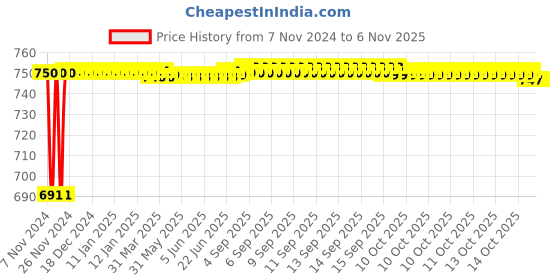 moglix.com Luminosity 18W Cool White Round Recessed LED Downlight, LUA1 18 RP 5700 RC (Pack of 5) luminosity Price History Graph from 7 Nov 2024 to 6 Nov 2025