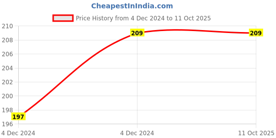 moglix.com Luminosity 6W Cool White Round LED Conceal Downlight, LUA1 6 CS 5700 RC (Pack of 5) luminosity Price History Graph from 4 Dec 2024 to 11 Oct 2025