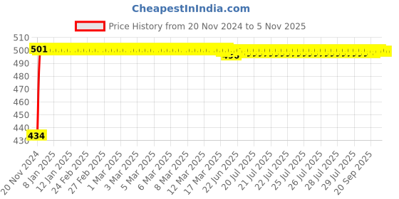 moglix.com Luminosity 9W Aluminium Cool White Round Black LED Surface Down Light, LUA1 09 R 5700 SM (Pack of 5) luminosity Price History Graph from 20 Nov 2024 to 5 Nov 2025