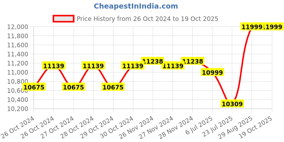moglix.com Luminous 1000VA 12V Off-Grid Solar Inverter with 3 User Settable Saving Modes, NXG Pro luminous Price History Graph from 26 Oct 2024 to 19 Oct 2025