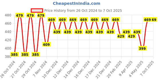 moglix.com Luminous 10A Solar Charge Controller, SC-C1210NM luminous Price History Graph from 26 Oct 2024 to 6 Oct 2025